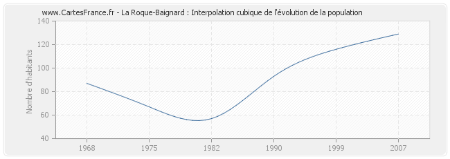 La Roque-Baignard : Interpolation cubique de l'évolution de la population